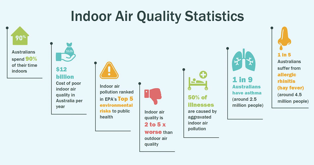 Indoor Air Quality Stastics