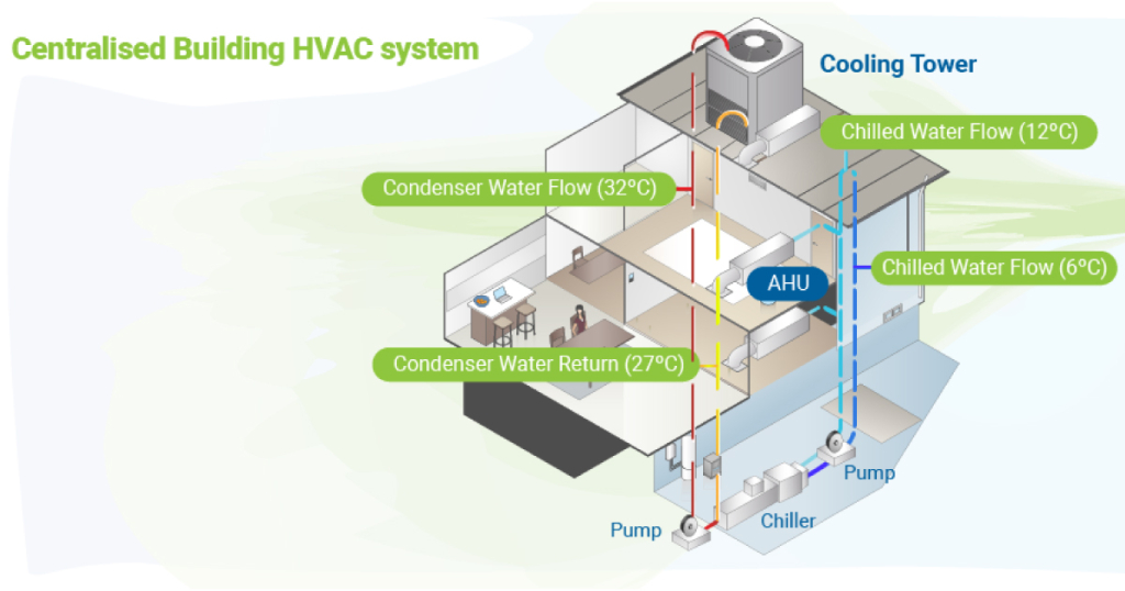 Centralised Building HVAC System
