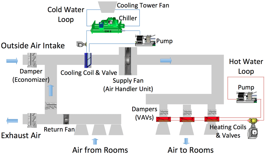 A typical HVAC system for a commercial building.