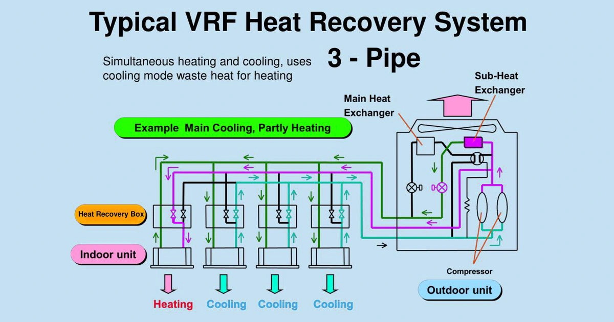 3 Pipe VRF System