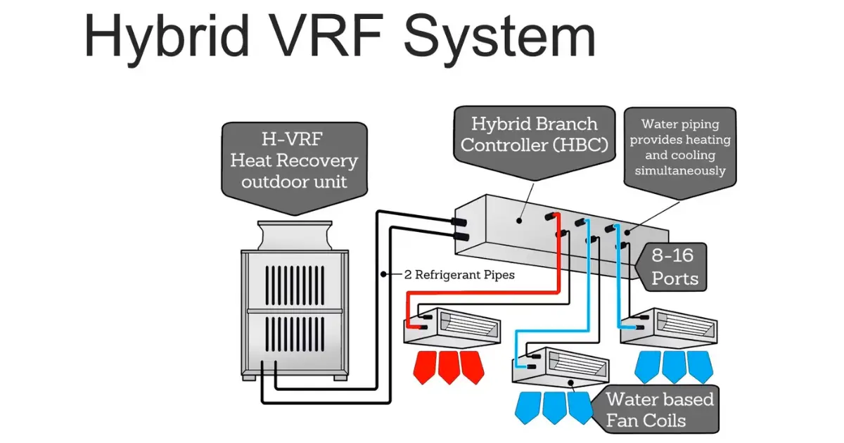 Hybrid VRF System