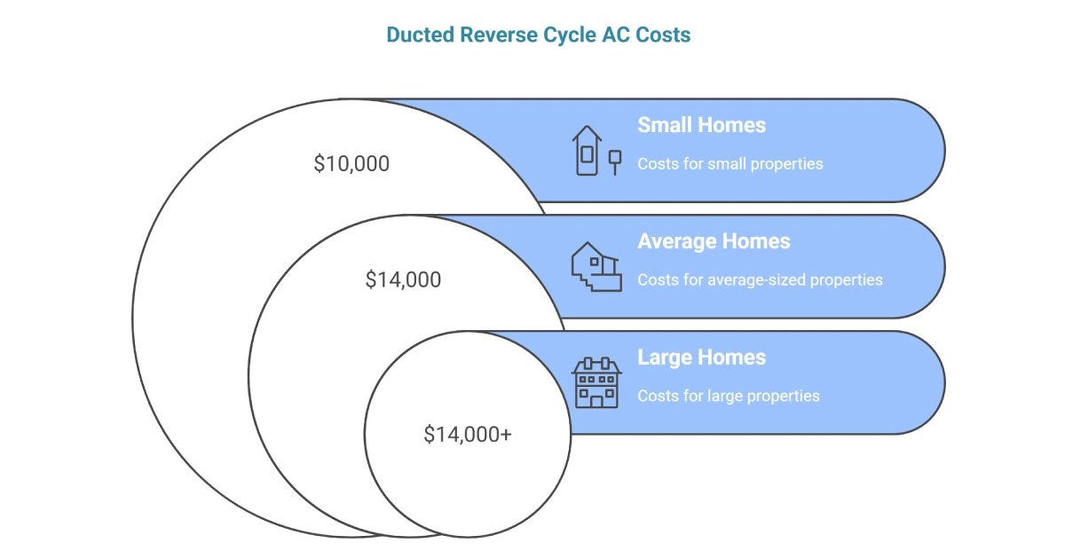 How Much Does Ducted Reverse Cycle Air Conditioning Cost?