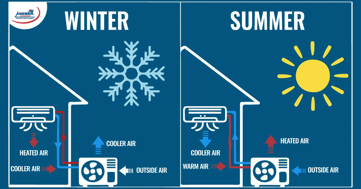 What is Reverse Cycle Air Conditioning?